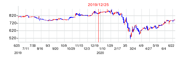 2019年12月25日 09:52前後のの株価チャート