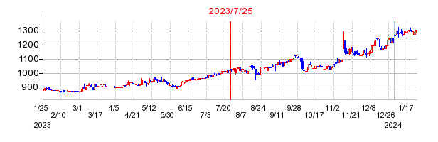 2023年7月25日 16:09前後のの株価チャート