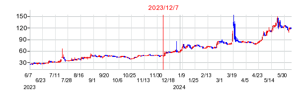 2023年12月7日 15:31前後のの株価チャート