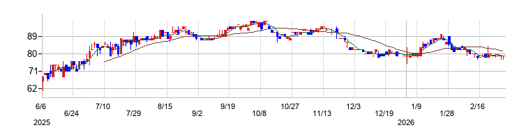 の株価チャート