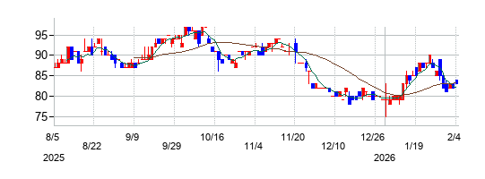 の株価チャート
