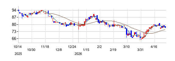 の株価チャート