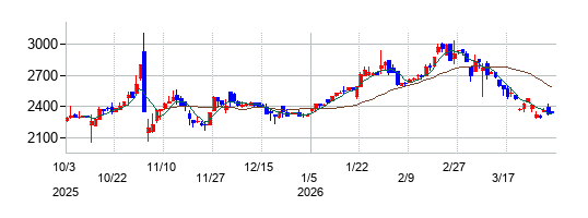 川崎設備工業の株価チャート