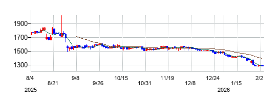 コージンバイオの株価チャート