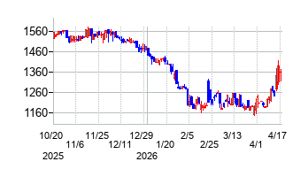 コージンバイオの株価チャート