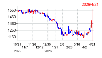 コージンバイオの株価チャート