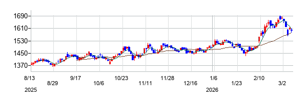 ヤマウラの株価チャート