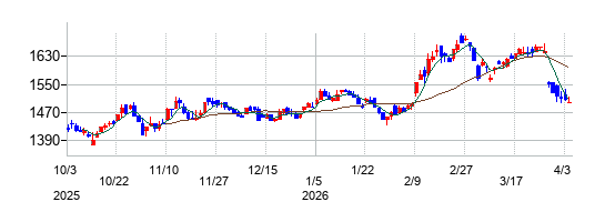 ヤマウラの株価チャート