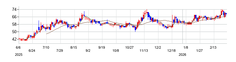 の株価チャート