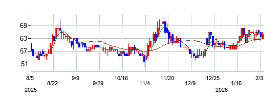 の株価チャート