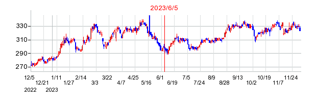 2023年6月5日 16:00前後のの株価チャート