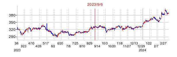 2023年9月6日 15:22前後のの株価チャート