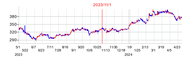 2023年11月1日 15:40前後のの株価チャート