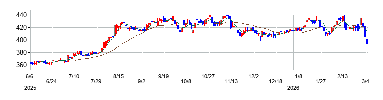 の株価チャート