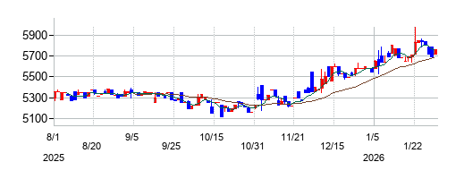 の株価チャート