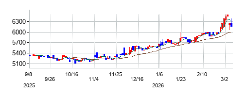 ナカボーテックの株価チャート