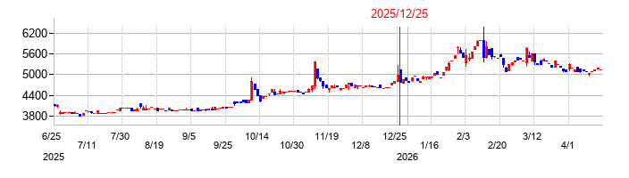 三東工業社の株価チャート