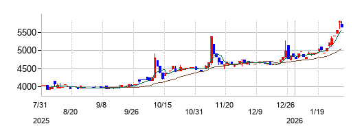 の株価チャート
