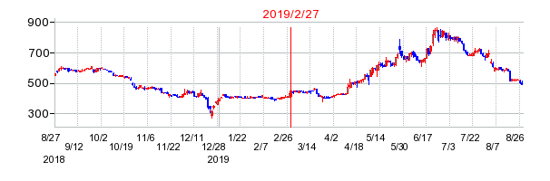 2019年2月27日 16:57前後のの株価チャート