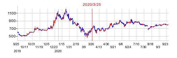 2020年3月25日 13:40前後のの株価チャート