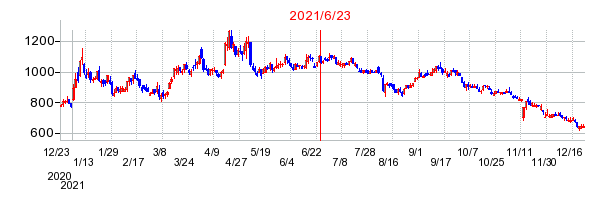 2021年6月23日 14:02前後のの株価チャート