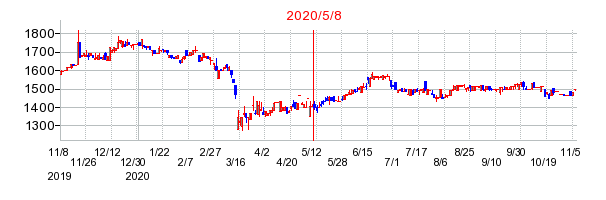 2020年5月8日 09:47前後のの株価チャート