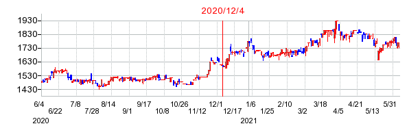 2020年12月4日 10:42前後のの株価チャート