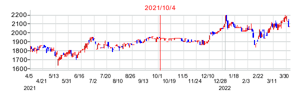 2021年10月4日 15:27前後のの株価チャート
