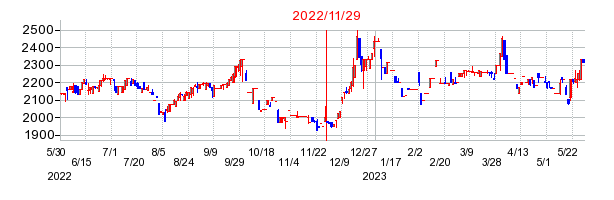 2022年11月29日 16:56前後のの株価チャート