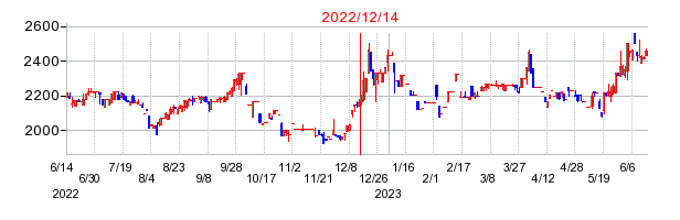 2022年12月14日 09:58前後のの株価チャート