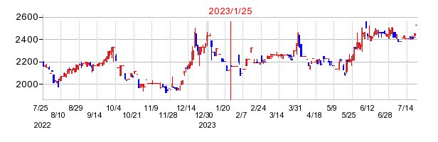 2023年1月25日 15:11前後のの株価チャート