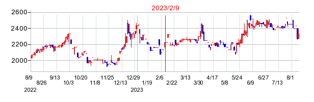 2023年2月9日 10:10前後のの株価チャート