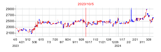 2023年10月5日 15:41前後のの株価チャート