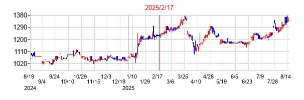 2025年2月17日 15:32前後のの株価チャート