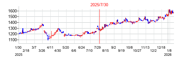 2025年7月30日 14:33前後のの株価チャート
