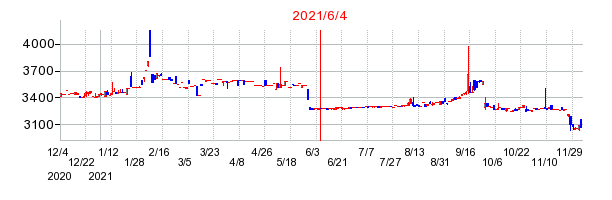 2021年6月4日 13:51前後のの株価チャート
