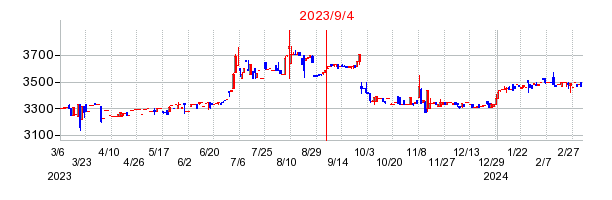 2023年9月4日 11:21前後のの株価チャート