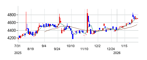 の株価チャート