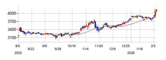 第一建設工業の株価チャート