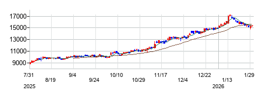 の株価チャート
