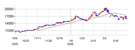 の株価チャート