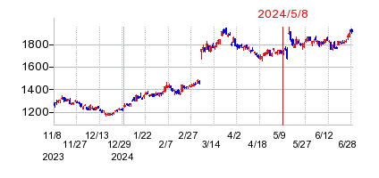 2024年5月8日 16:00前後のの株価チャート