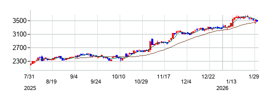 の株価チャート