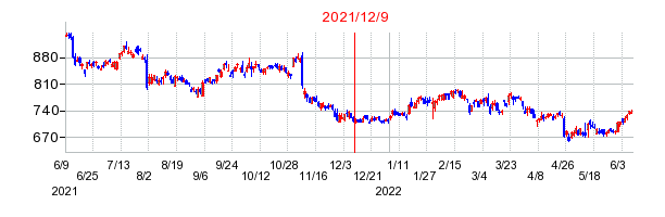 2021年12月9日 14:59前後のの株価チャート