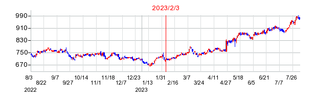 2023年2月3日 13:54前後のの株価チャート