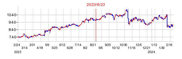 2023年8月23日 16:24前後のの株価チャート