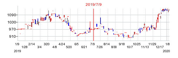 2019年7月9日 15:04前後のの株価チャート