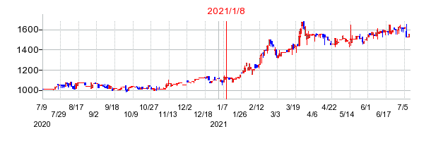 2021年1月8日 15:10前後のの株価チャート