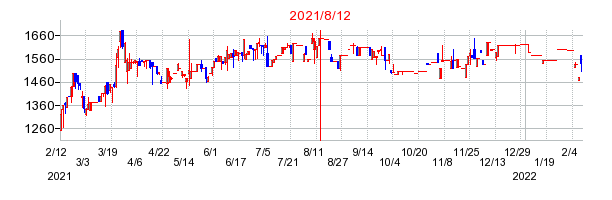 2021年8月12日 15:16前後のの株価チャート