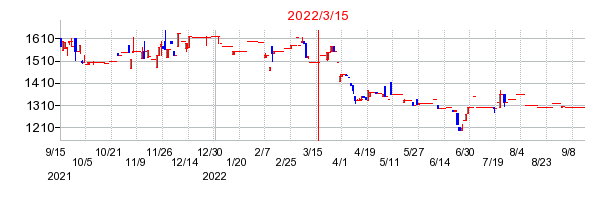 2022年3月15日 09:15前後のの株価チャート